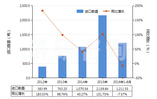 2012-2016年8月中國堿性蛋白酶(HS35079010)進口量及增速統(tǒng)計